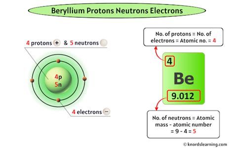 number of protons in beryllium|Beryllium – Protons – Neutrons – Electrons – Electron Configuration.